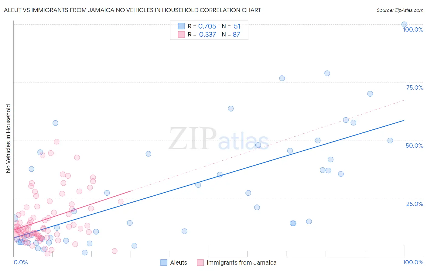 Aleut vs Immigrants from Jamaica No Vehicles in Household