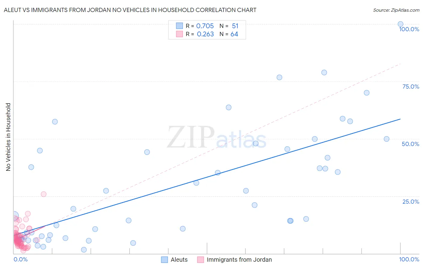 Aleut vs Immigrants from Jordan No Vehicles in Household