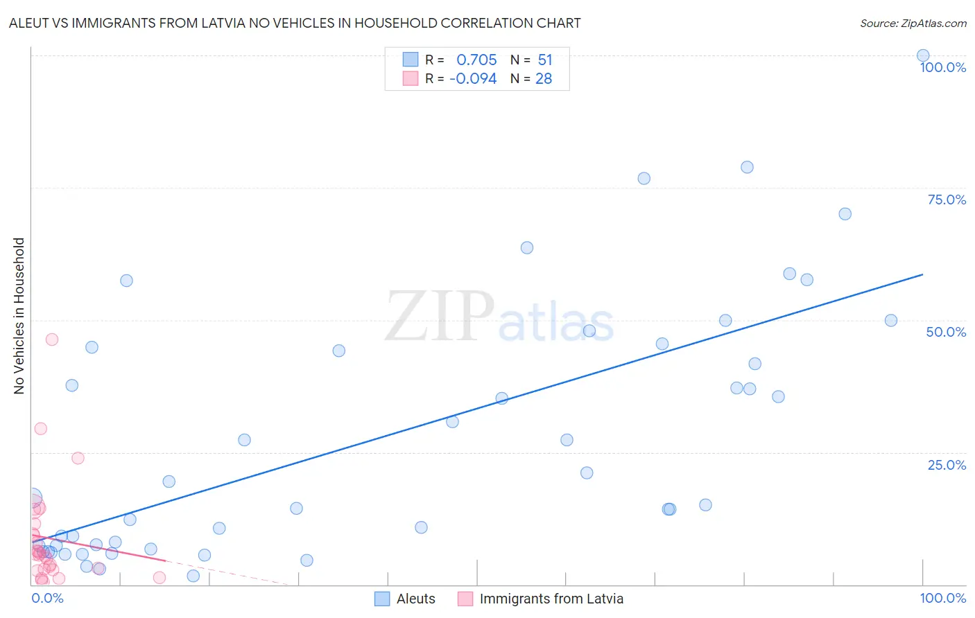Aleut vs Immigrants from Latvia No Vehicles in Household