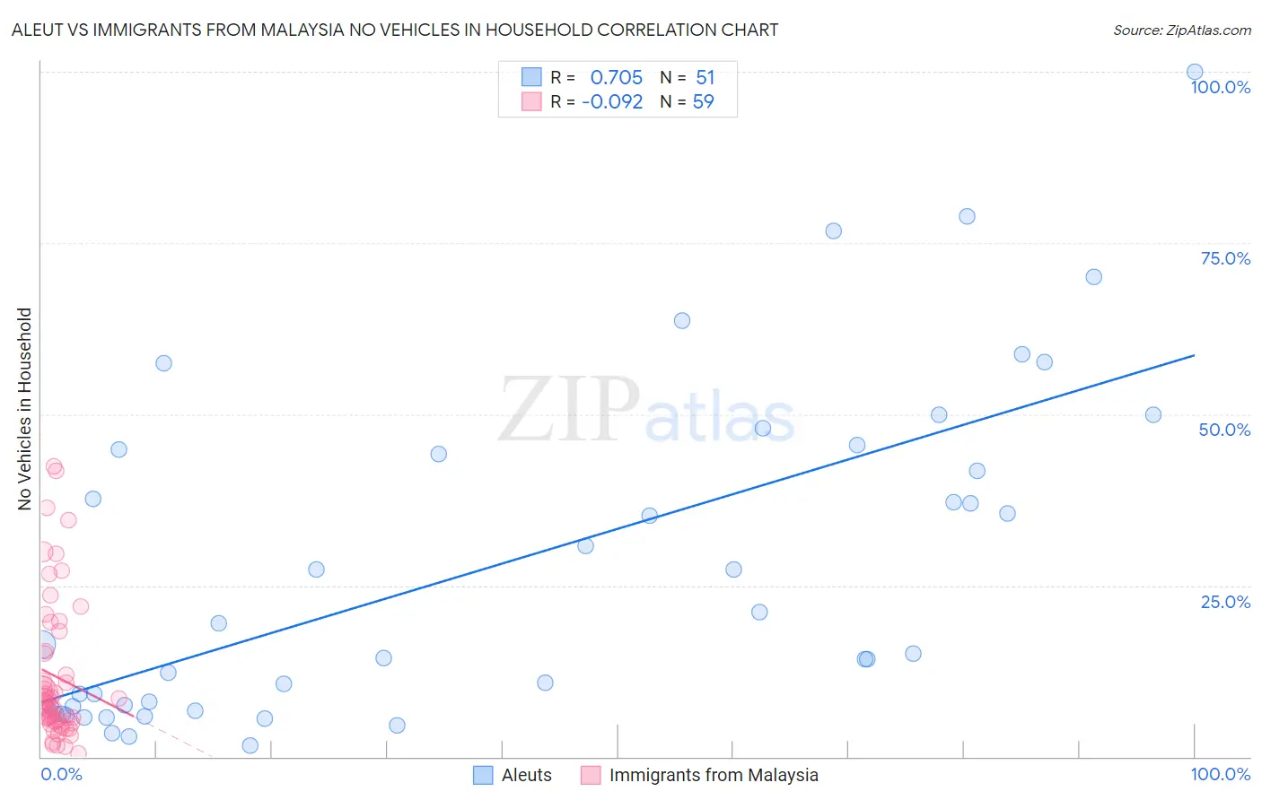 Aleut vs Immigrants from Malaysia No Vehicles in Household