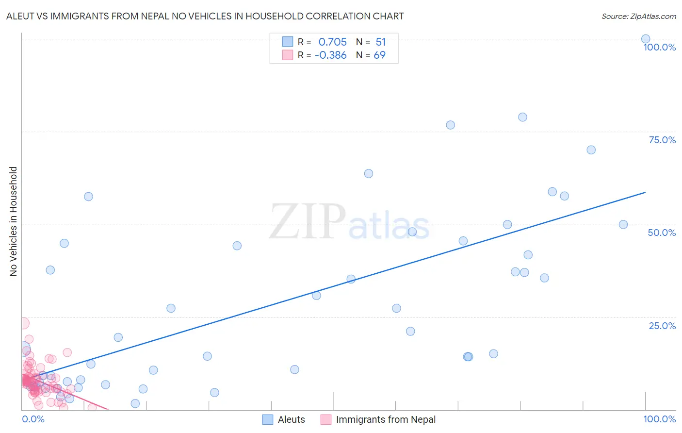 Aleut vs Immigrants from Nepal No Vehicles in Household