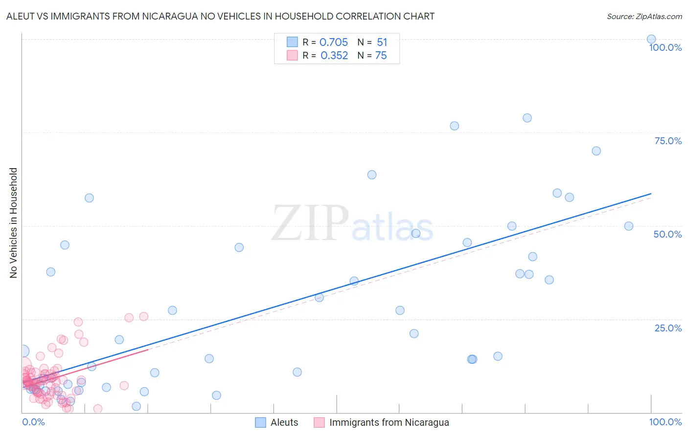 Aleut vs Immigrants from Nicaragua No Vehicles in Household