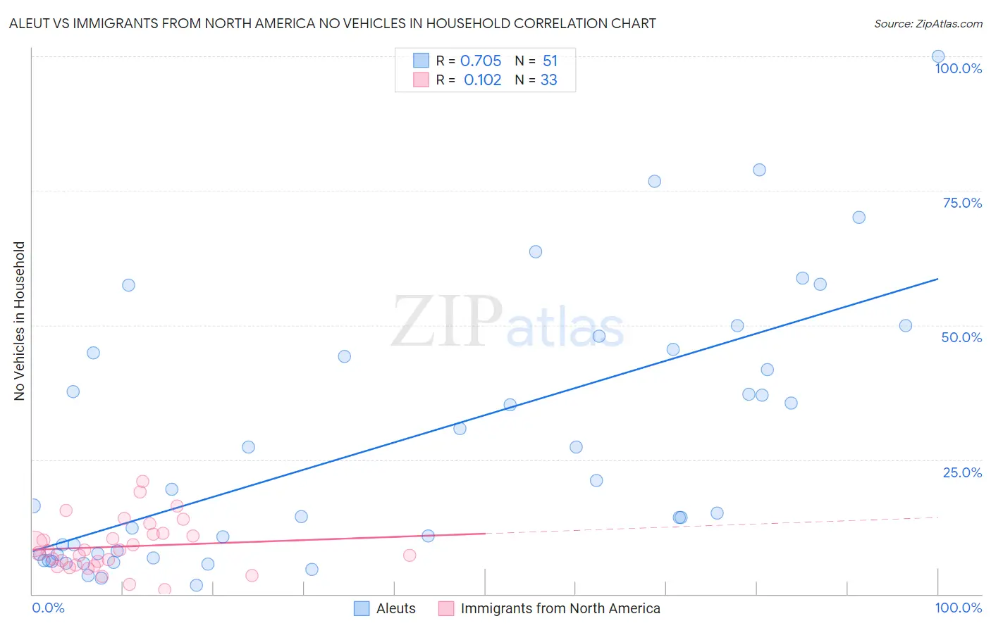 Aleut vs Immigrants from North America No Vehicles in Household
