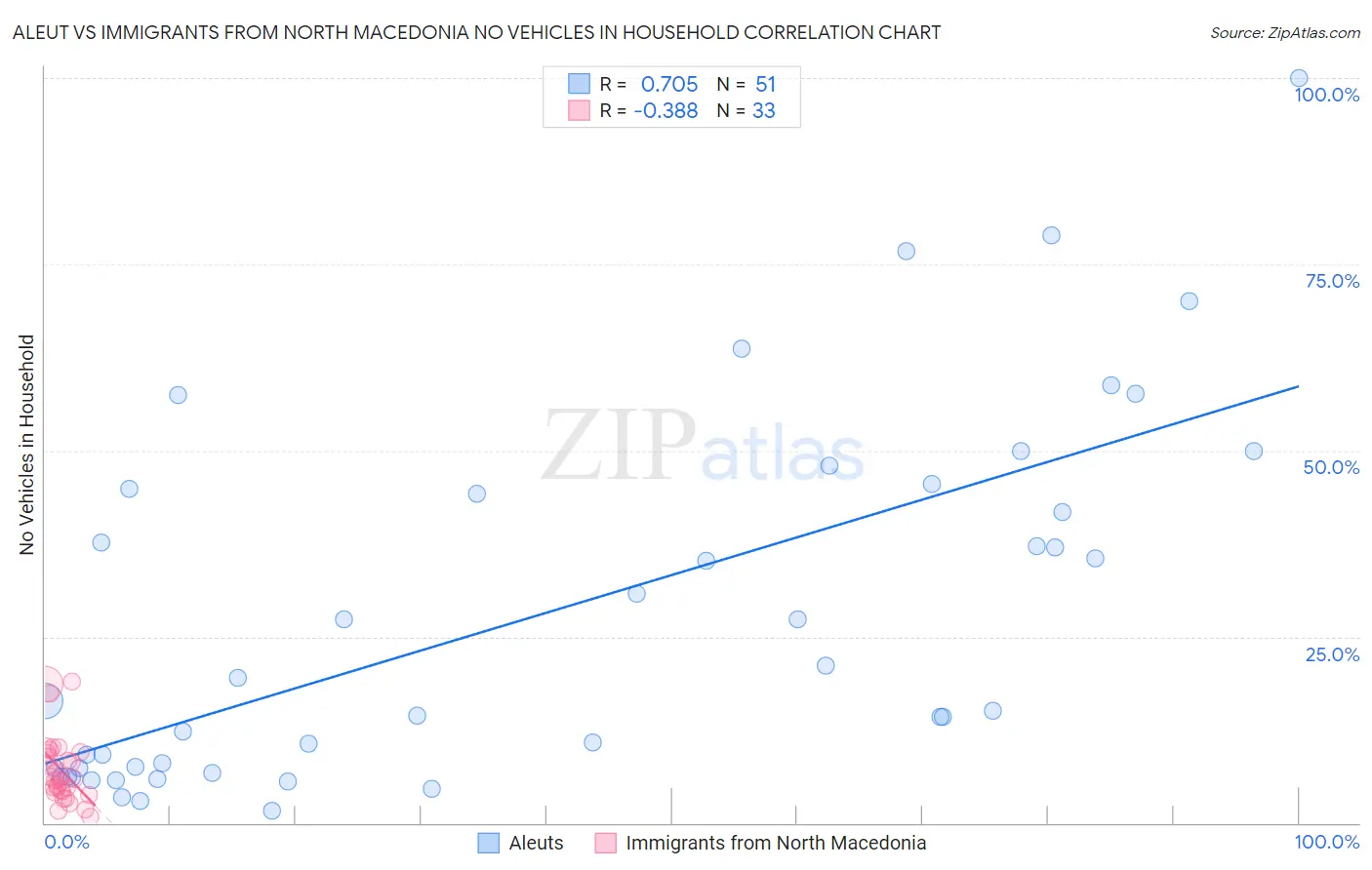 Aleut vs Immigrants from North Macedonia No Vehicles in Household