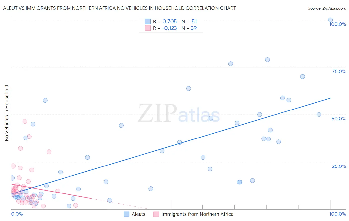 Aleut vs Immigrants from Northern Africa No Vehicles in Household