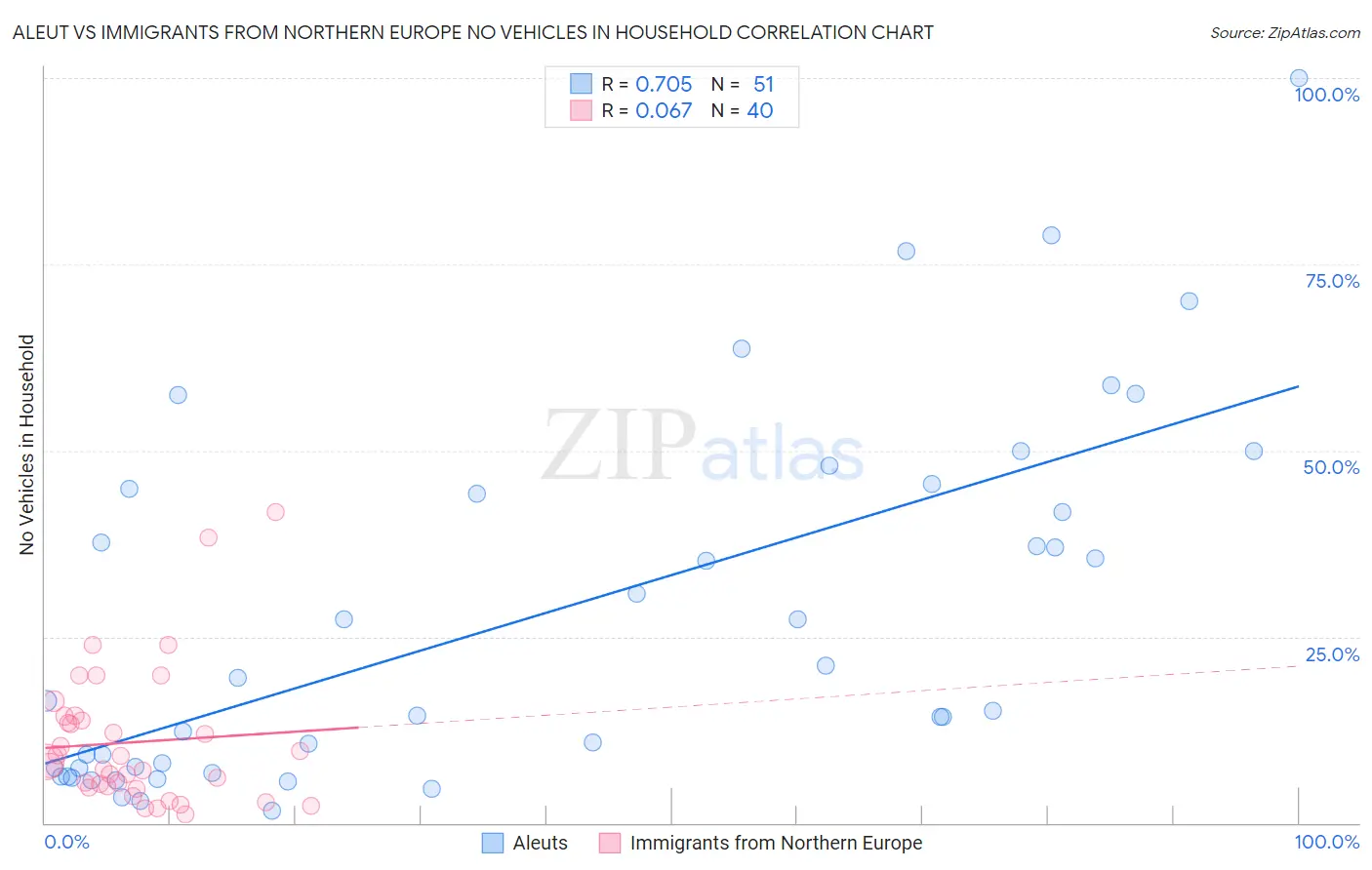 Aleut vs Immigrants from Northern Europe No Vehicles in Household