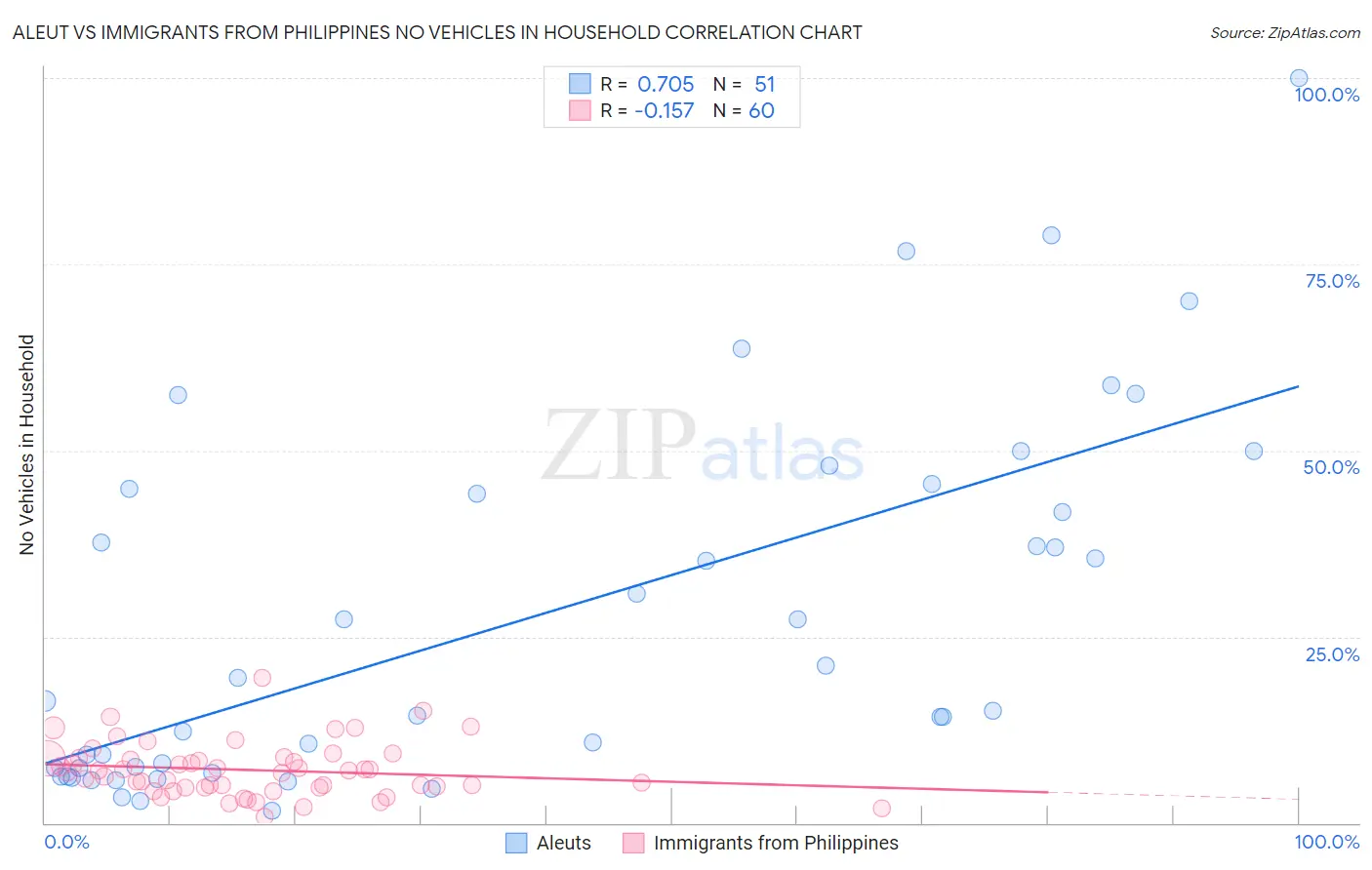 Aleut vs Immigrants from Philippines No Vehicles in Household