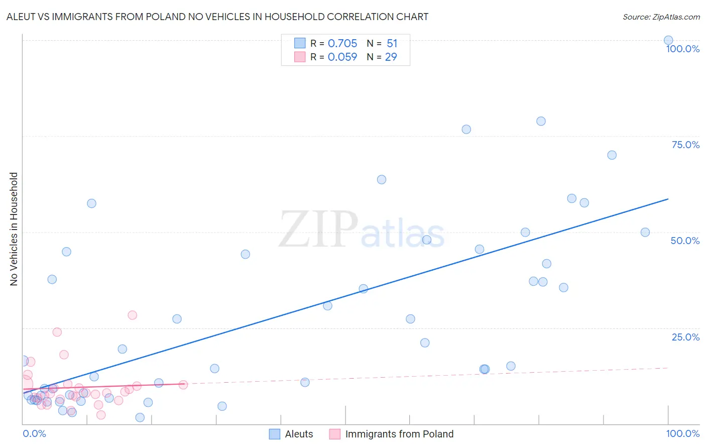 Aleut vs Immigrants from Poland No Vehicles in Household