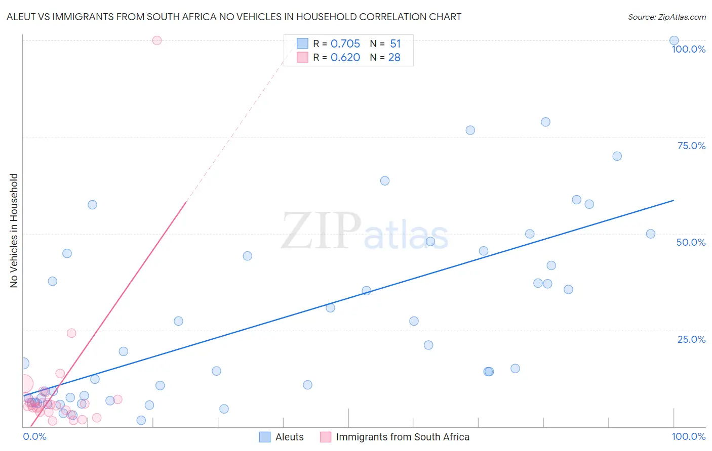 Aleut vs Immigrants from South Africa No Vehicles in Household