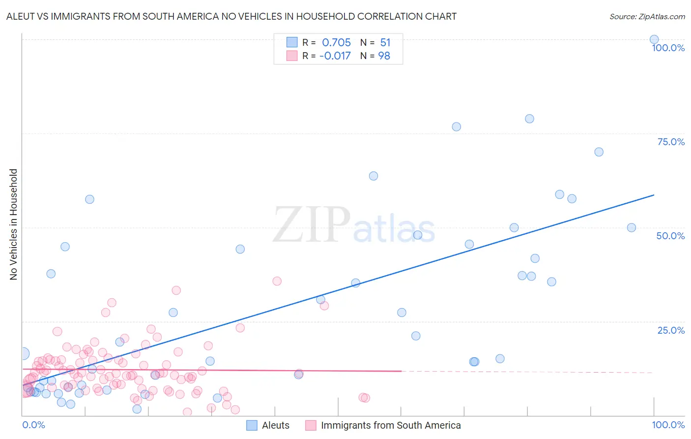 Aleut vs Immigrants from South America No Vehicles in Household