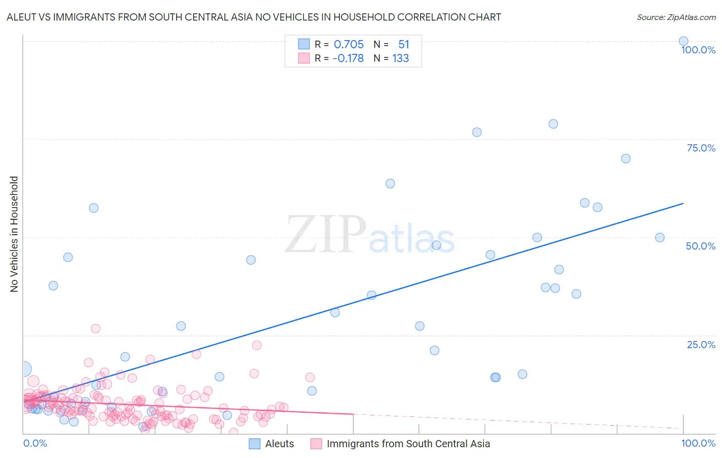 Aleut vs Immigrants from South Central Asia No Vehicles in Household