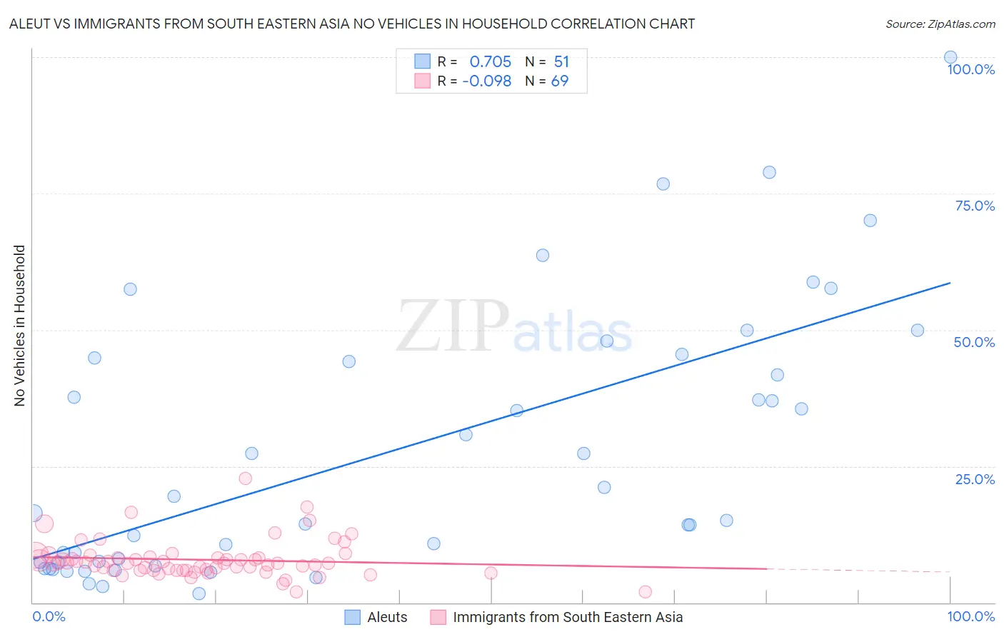 Aleut vs Immigrants from South Eastern Asia No Vehicles in Household