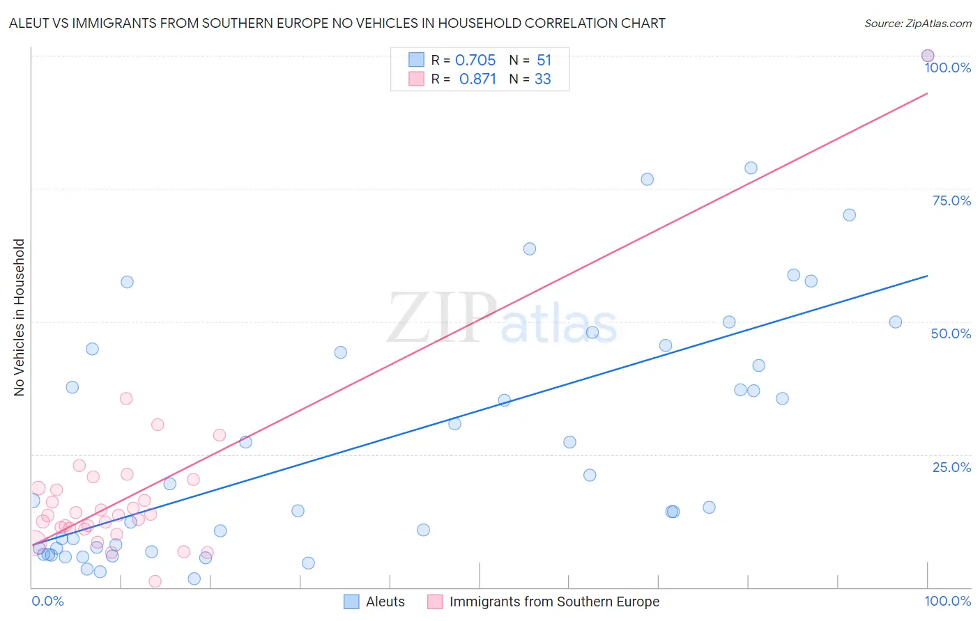 Aleut vs Immigrants from Southern Europe No Vehicles in Household