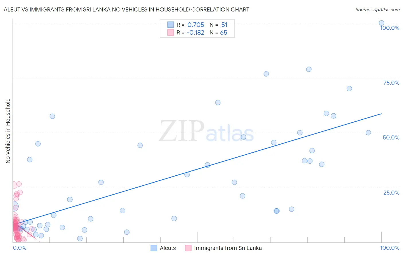 Aleut vs Immigrants from Sri Lanka No Vehicles in Household