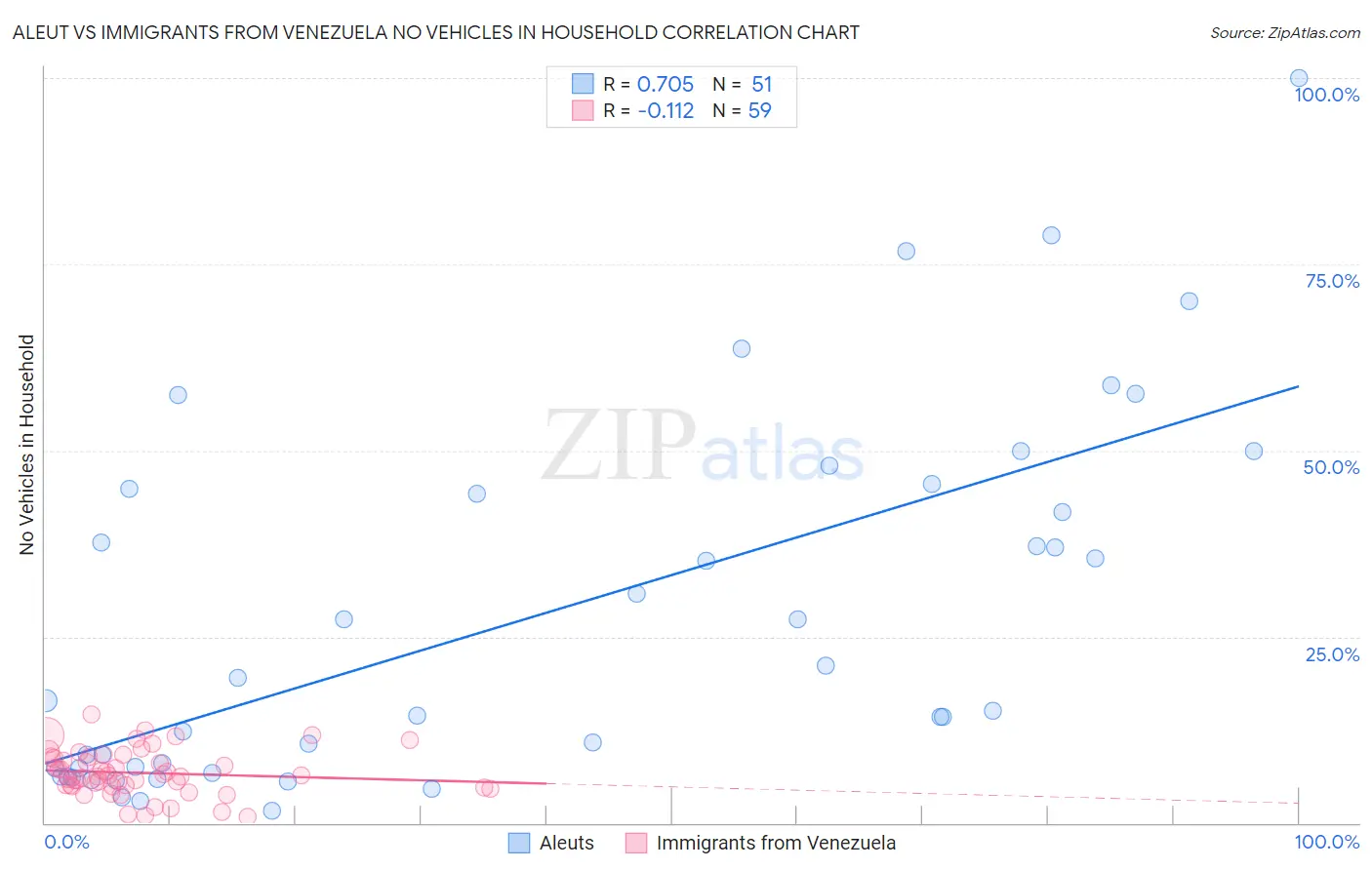 Aleut vs Immigrants from Venezuela No Vehicles in Household