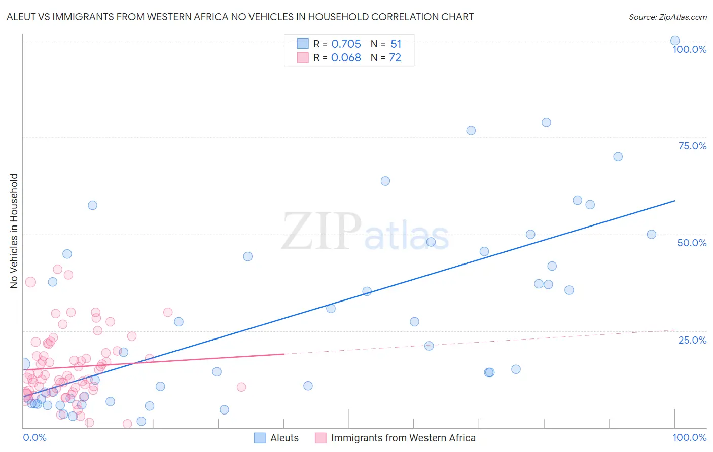 Aleut vs Immigrants from Western Africa No Vehicles in Household