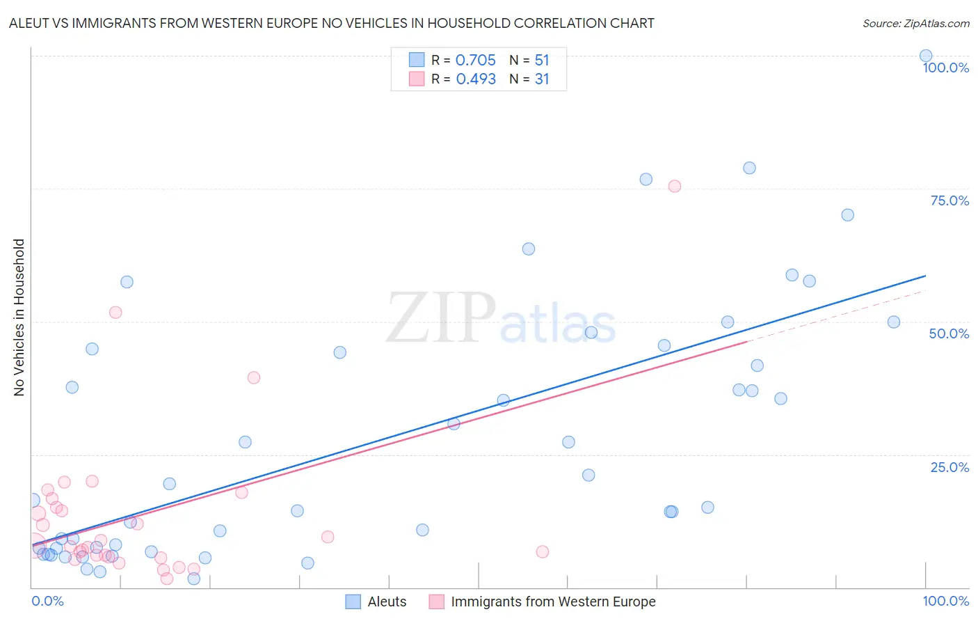 Aleut vs Immigrants from Western Europe No Vehicles in Household