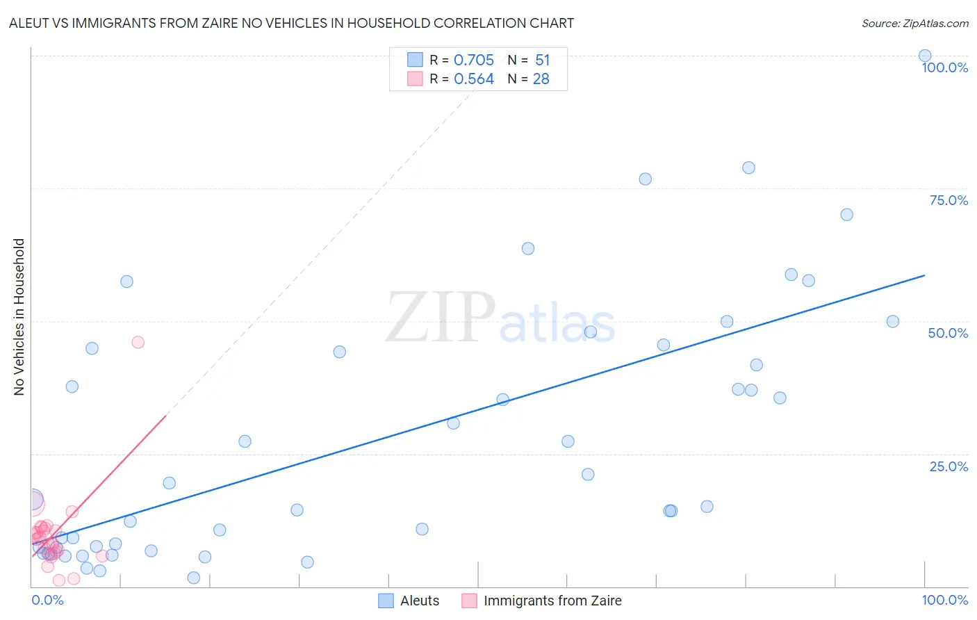 Aleut vs Immigrants from Zaire No Vehicles in Household