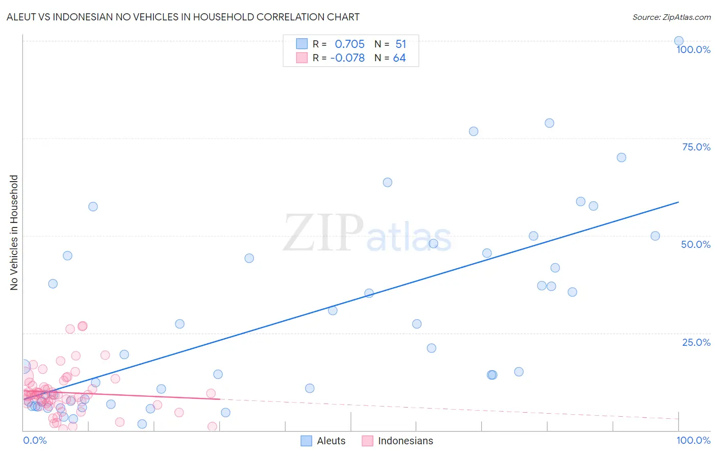 Aleut vs Indonesian No Vehicles in Household