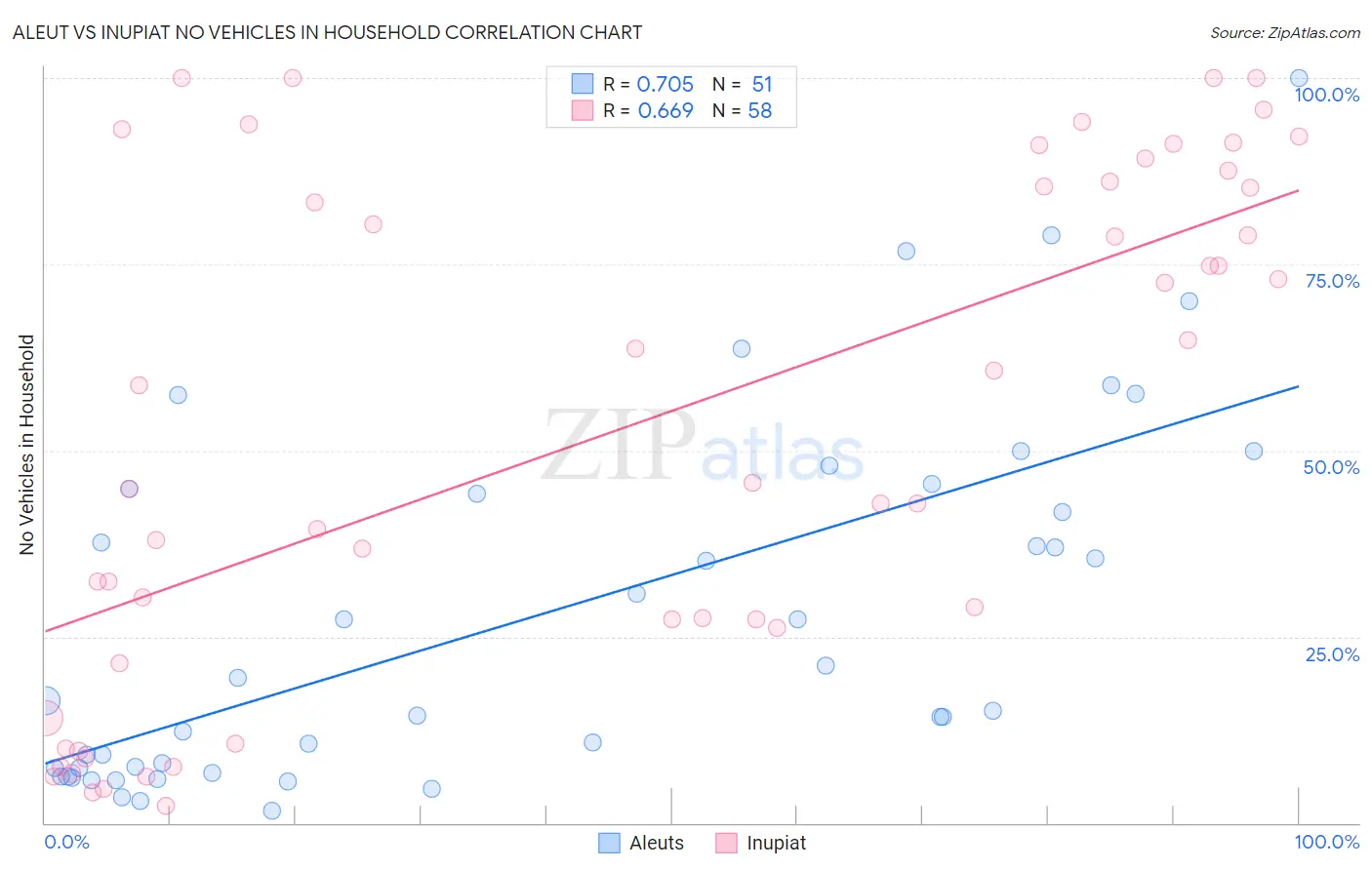 Aleut vs Inupiat No Vehicles in Household
