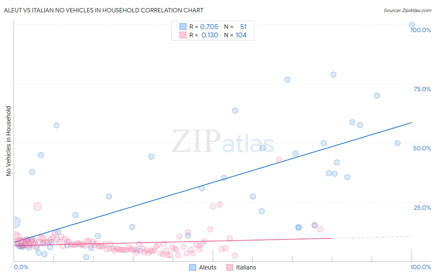 Aleut vs Italian No Vehicles in Household