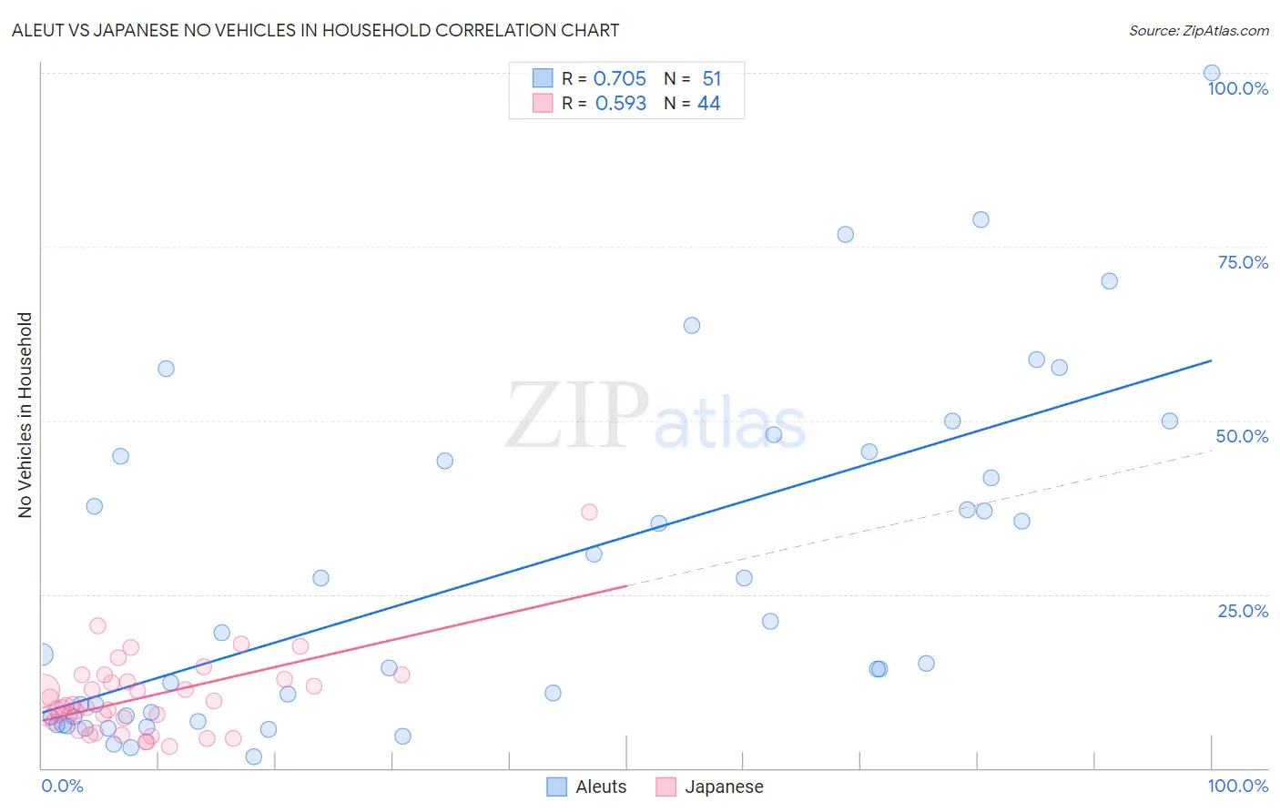 Aleut vs Japanese No Vehicles in Household