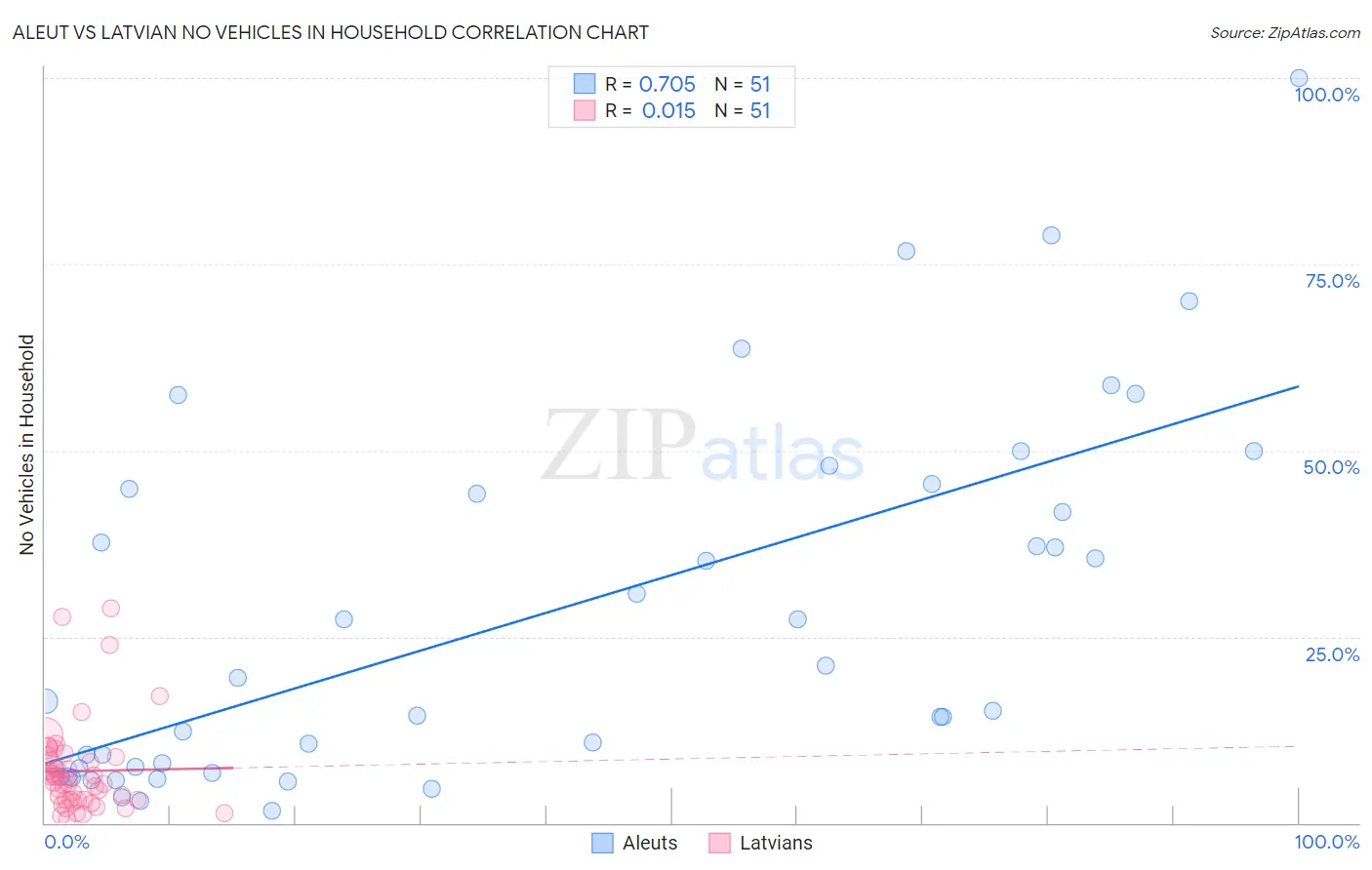 Aleut vs Latvian No Vehicles in Household