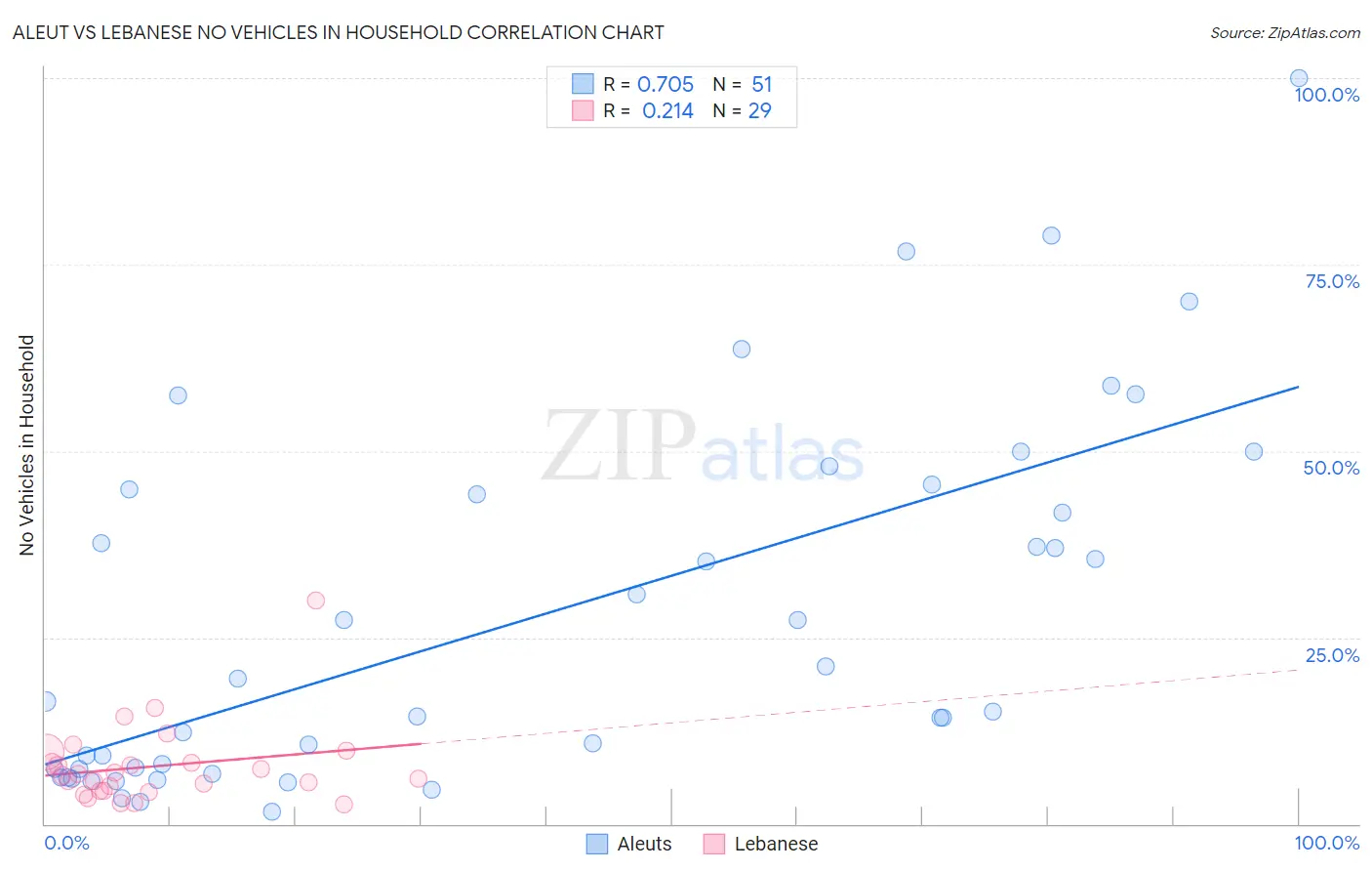 Aleut vs Lebanese No Vehicles in Household