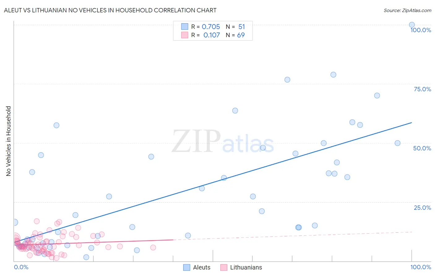 Aleut vs Lithuanian No Vehicles in Household