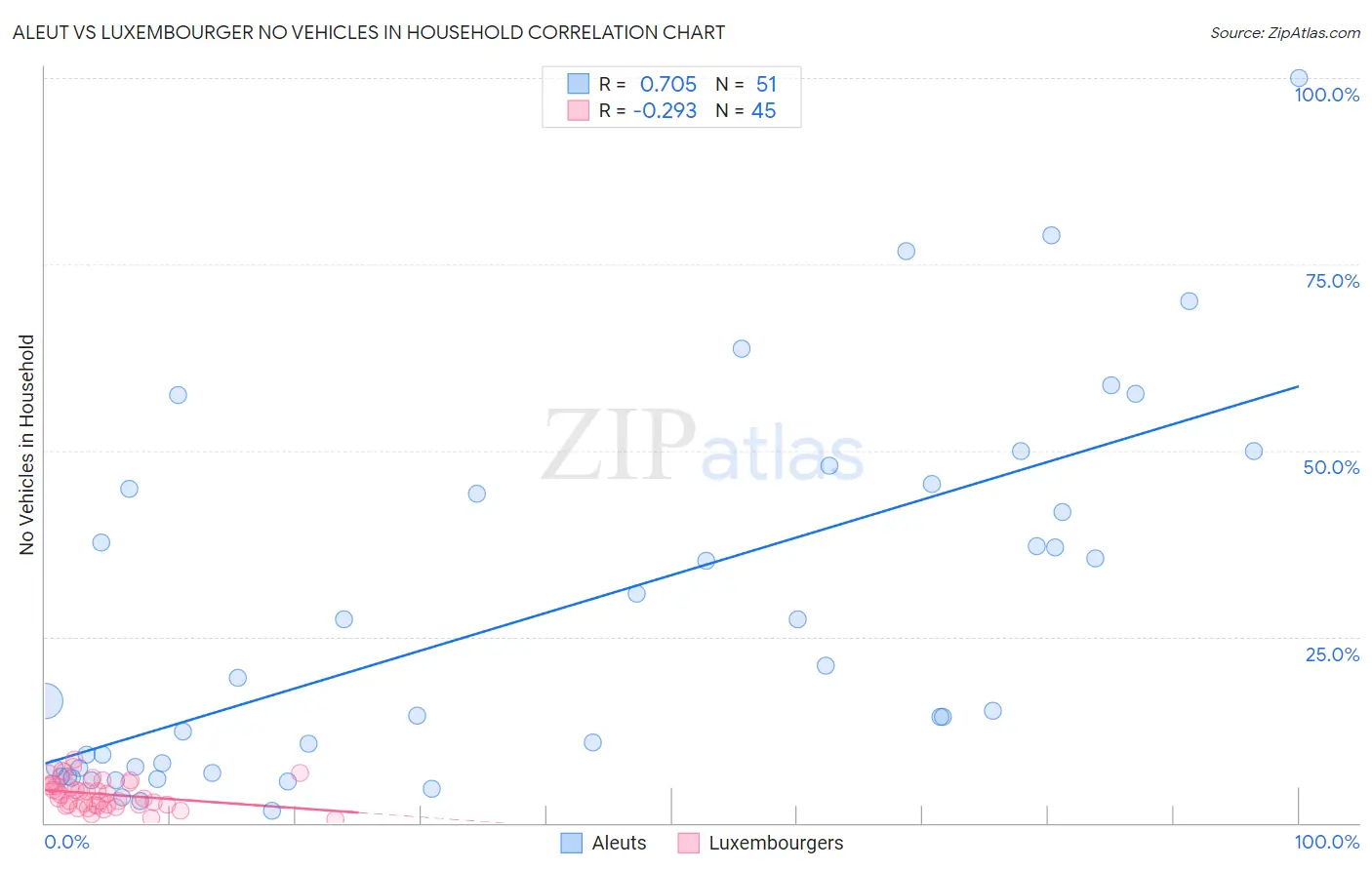 Aleut vs Luxembourger No Vehicles in Household