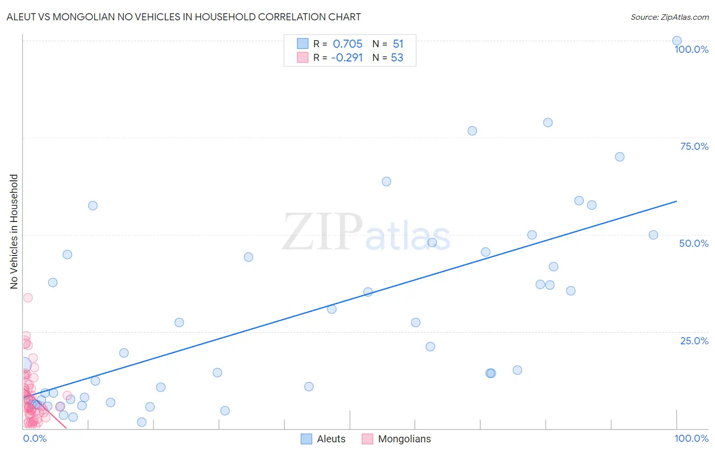 Aleut vs Mongolian No Vehicles in Household