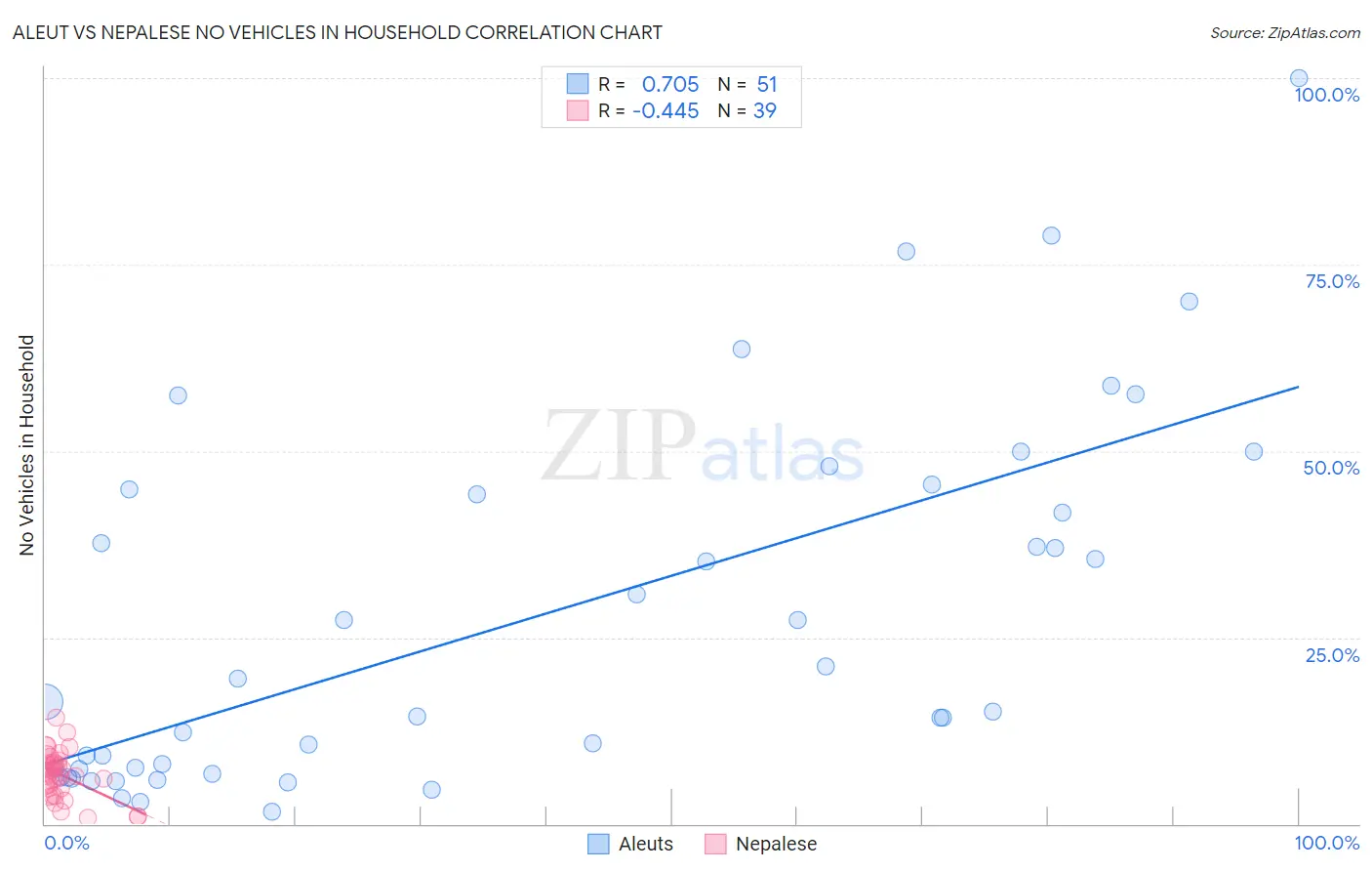 Aleut vs Nepalese No Vehicles in Household