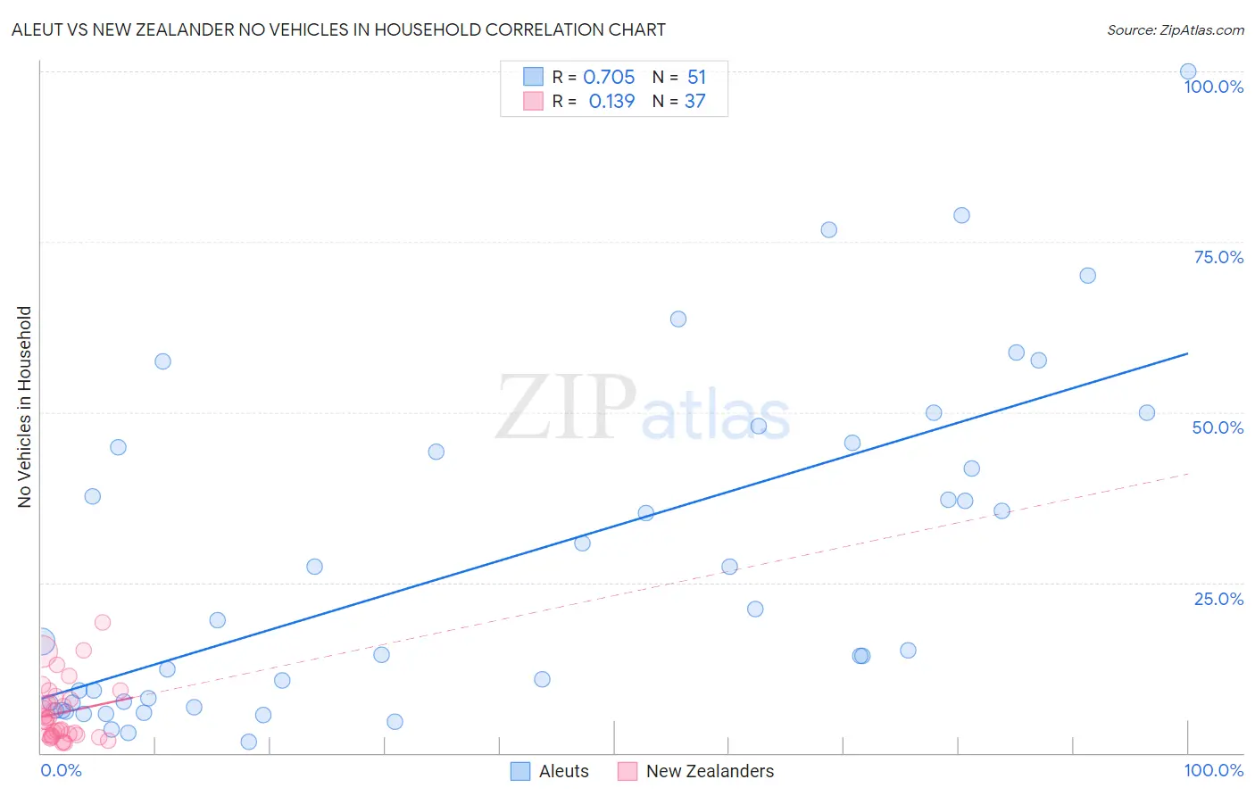 Aleut vs New Zealander No Vehicles in Household