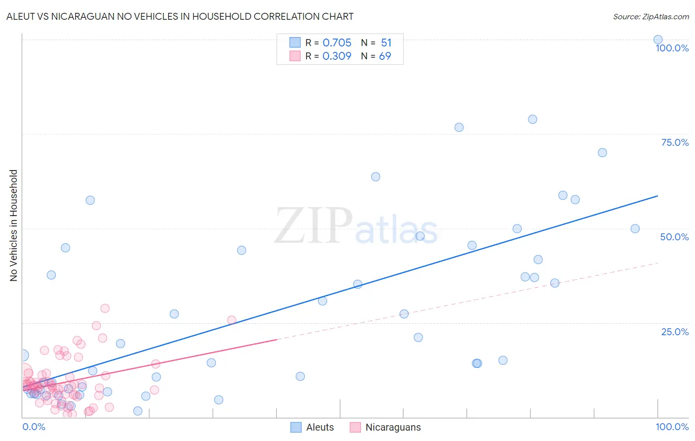 Aleut vs Nicaraguan No Vehicles in Household
