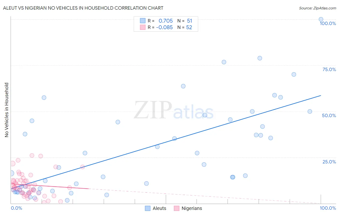 Aleut vs Nigerian No Vehicles in Household
