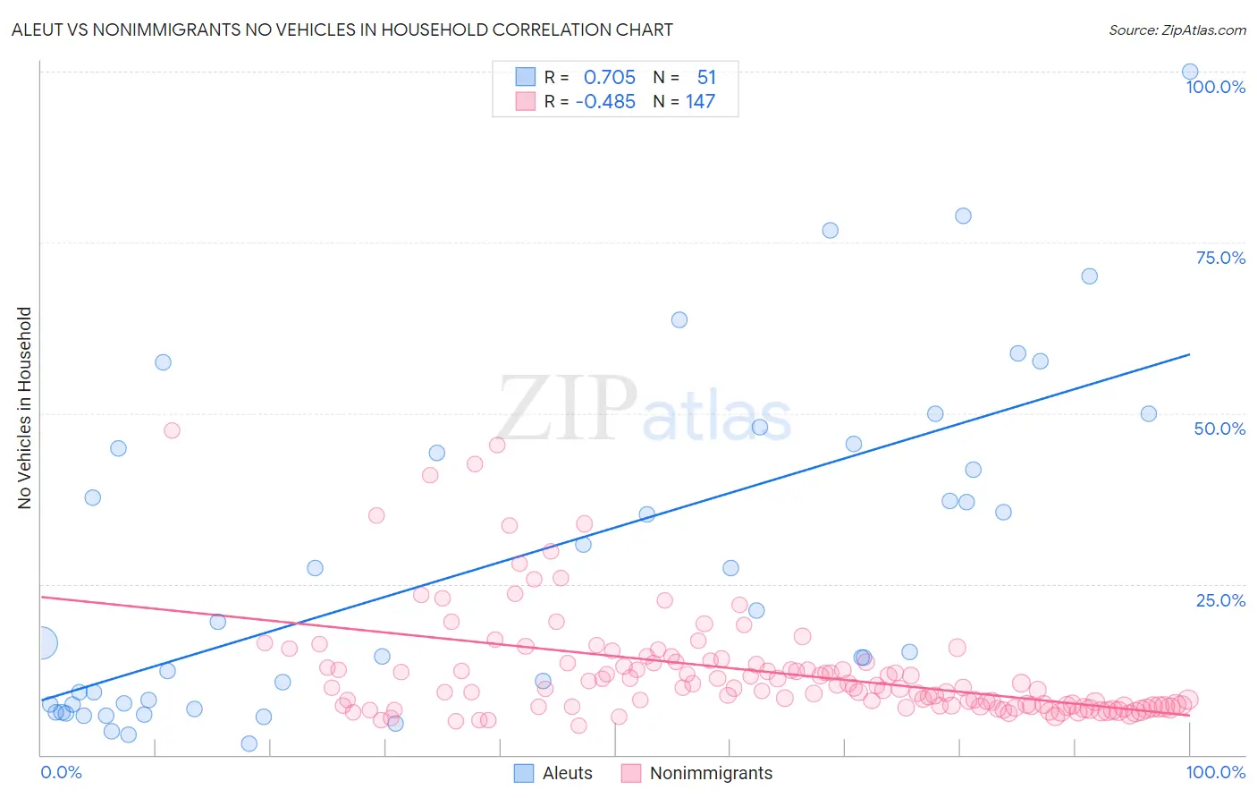 Aleut vs Nonimmigrants No Vehicles in Household