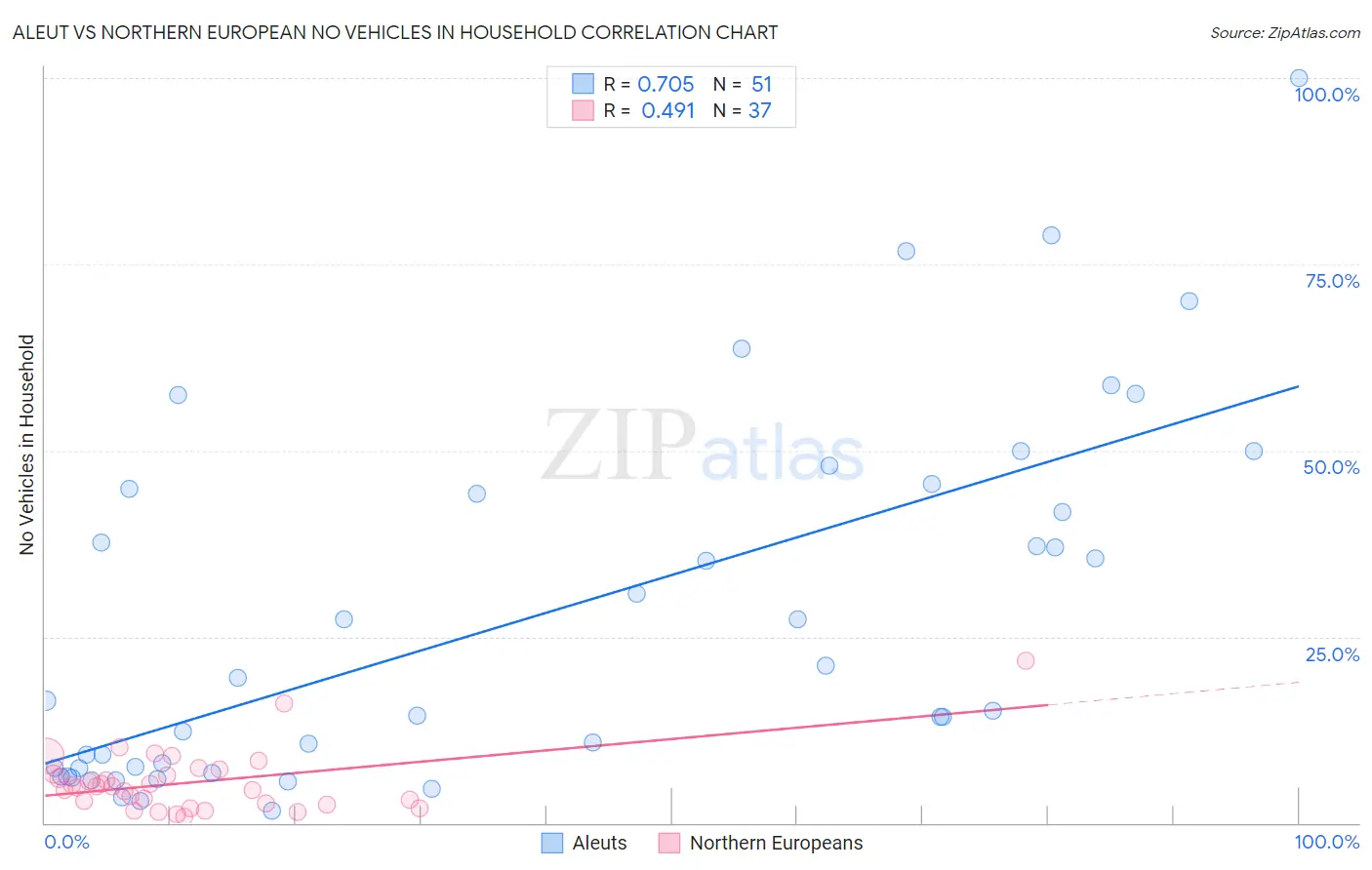 Aleut vs Northern European No Vehicles in Household