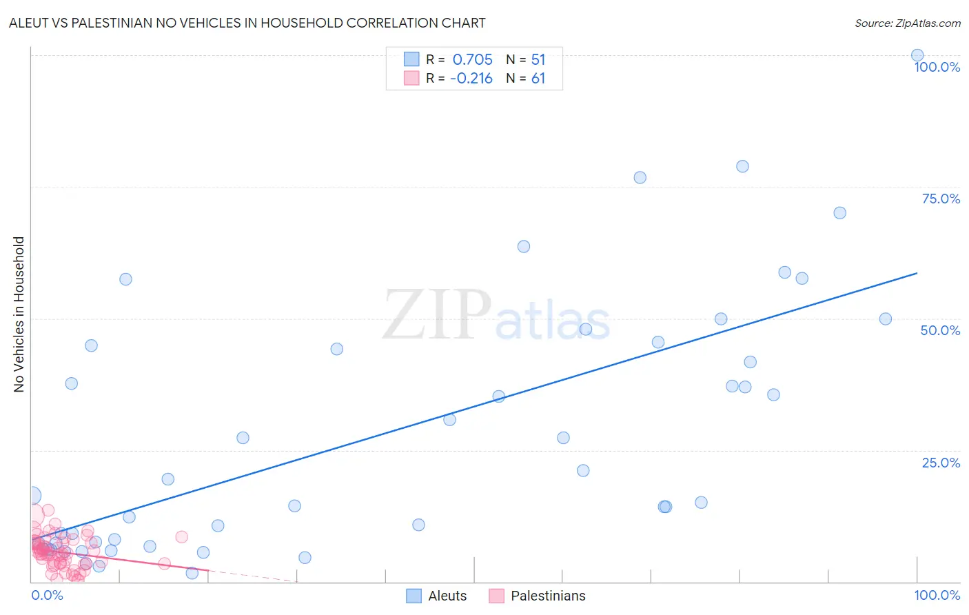 Aleut vs Palestinian No Vehicles in Household