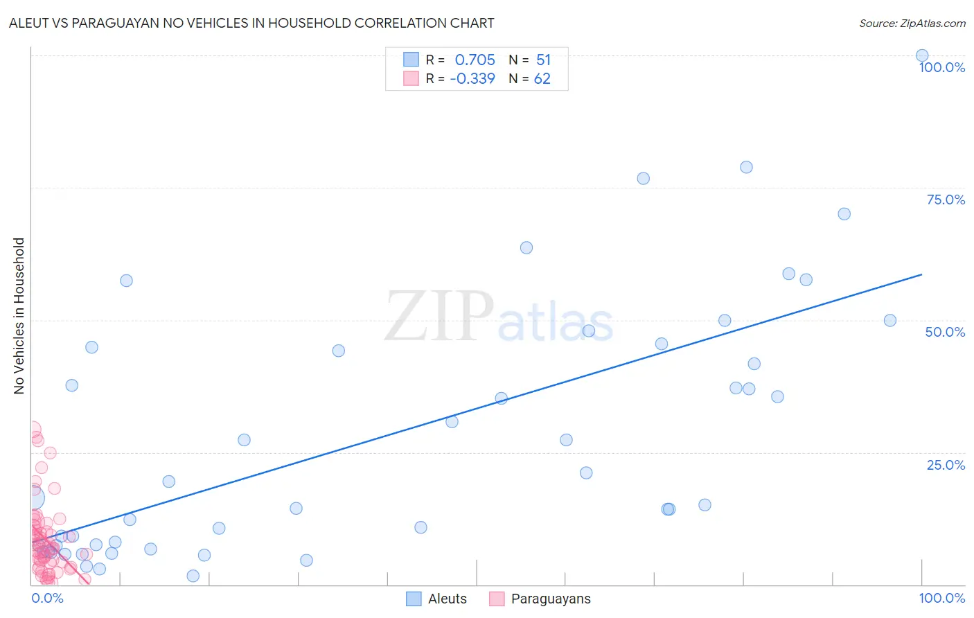 Aleut vs Paraguayan No Vehicles in Household