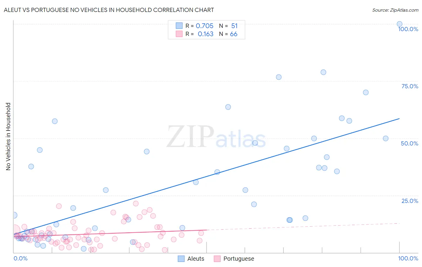 Aleut vs Portuguese No Vehicles in Household