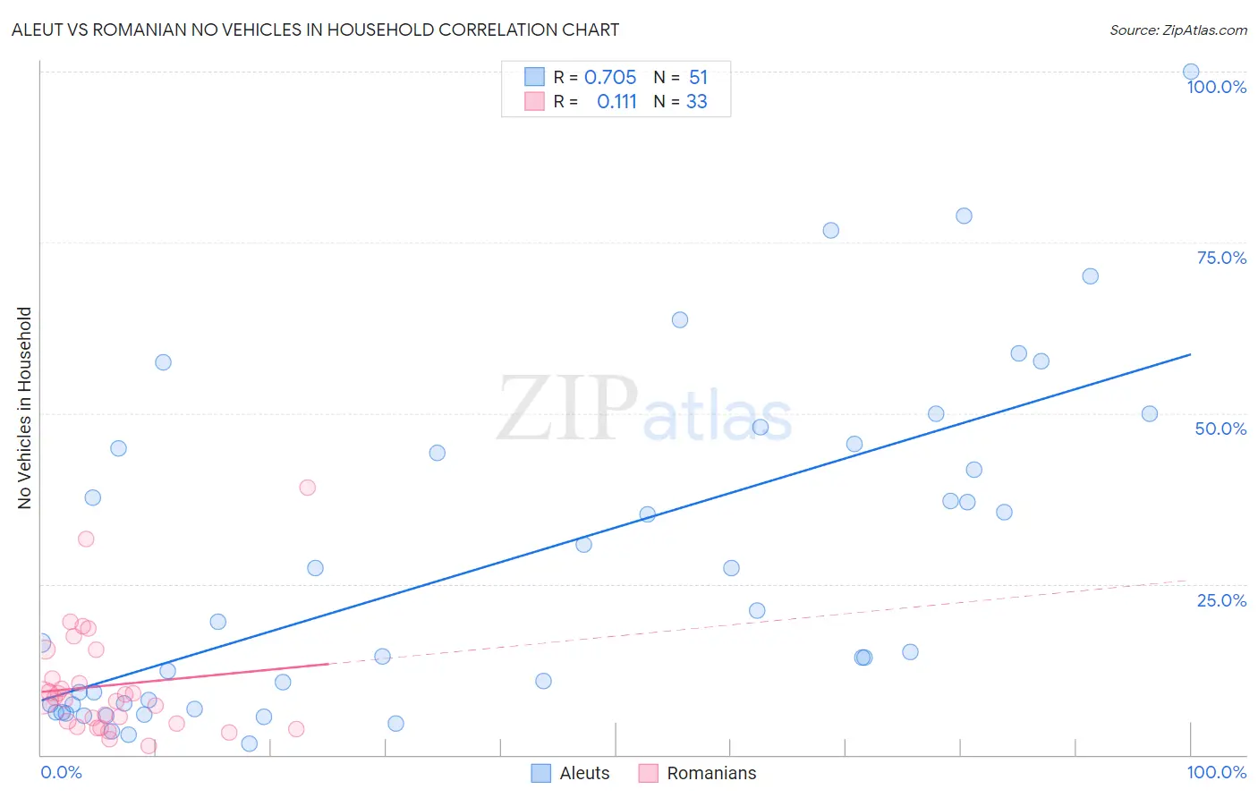 Aleut vs Romanian No Vehicles in Household