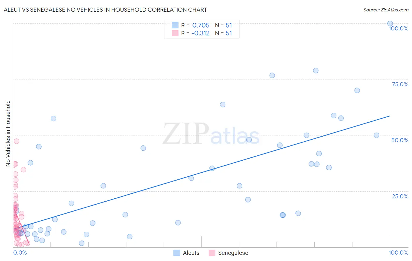 Aleut vs Senegalese No Vehicles in Household