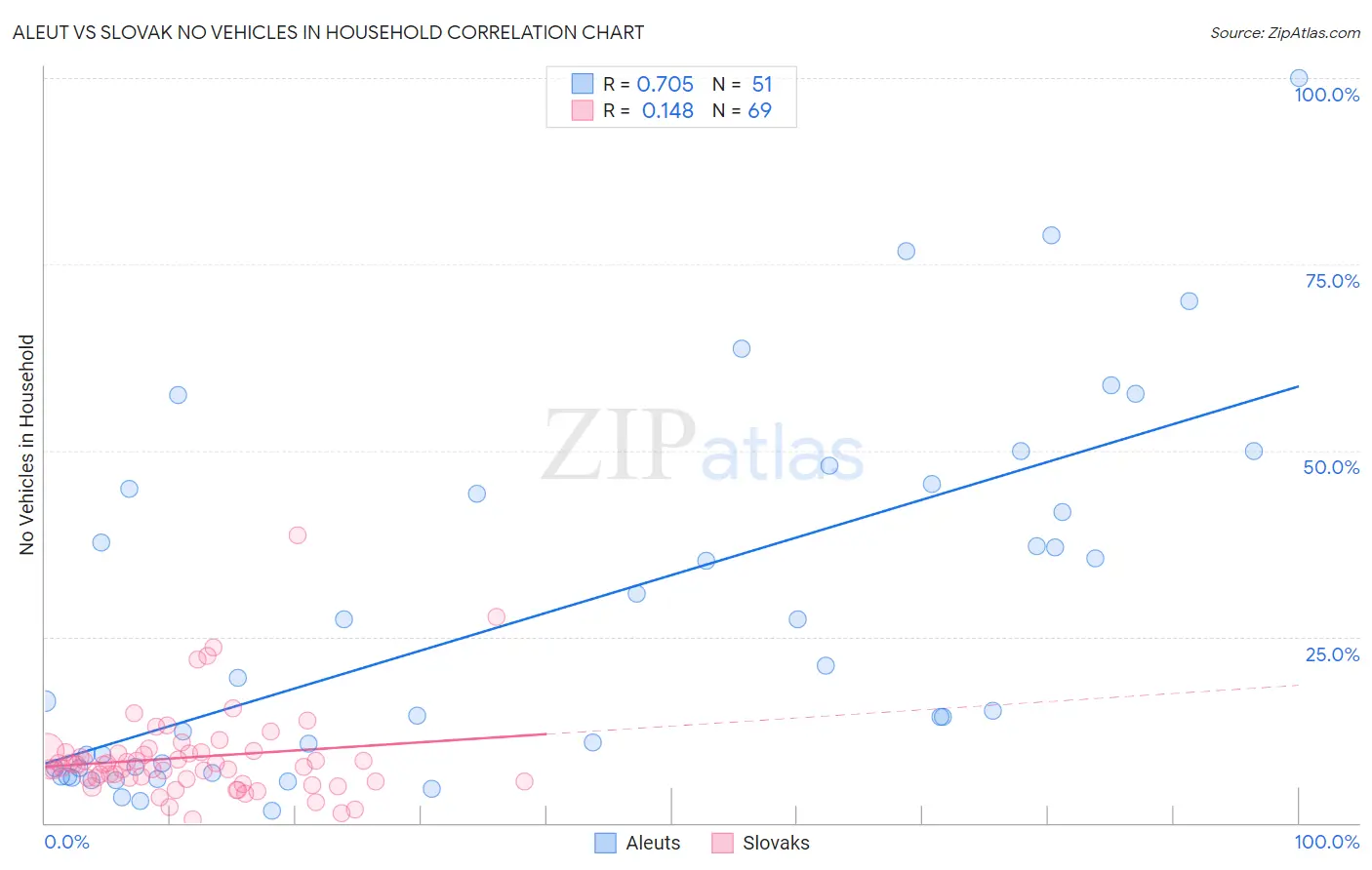 Aleut vs Slovak No Vehicles in Household