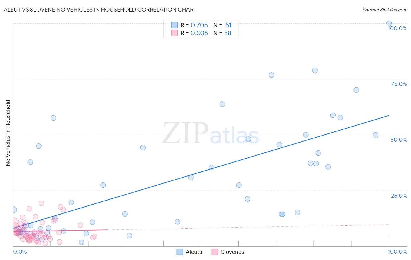Aleut vs Slovene No Vehicles in Household