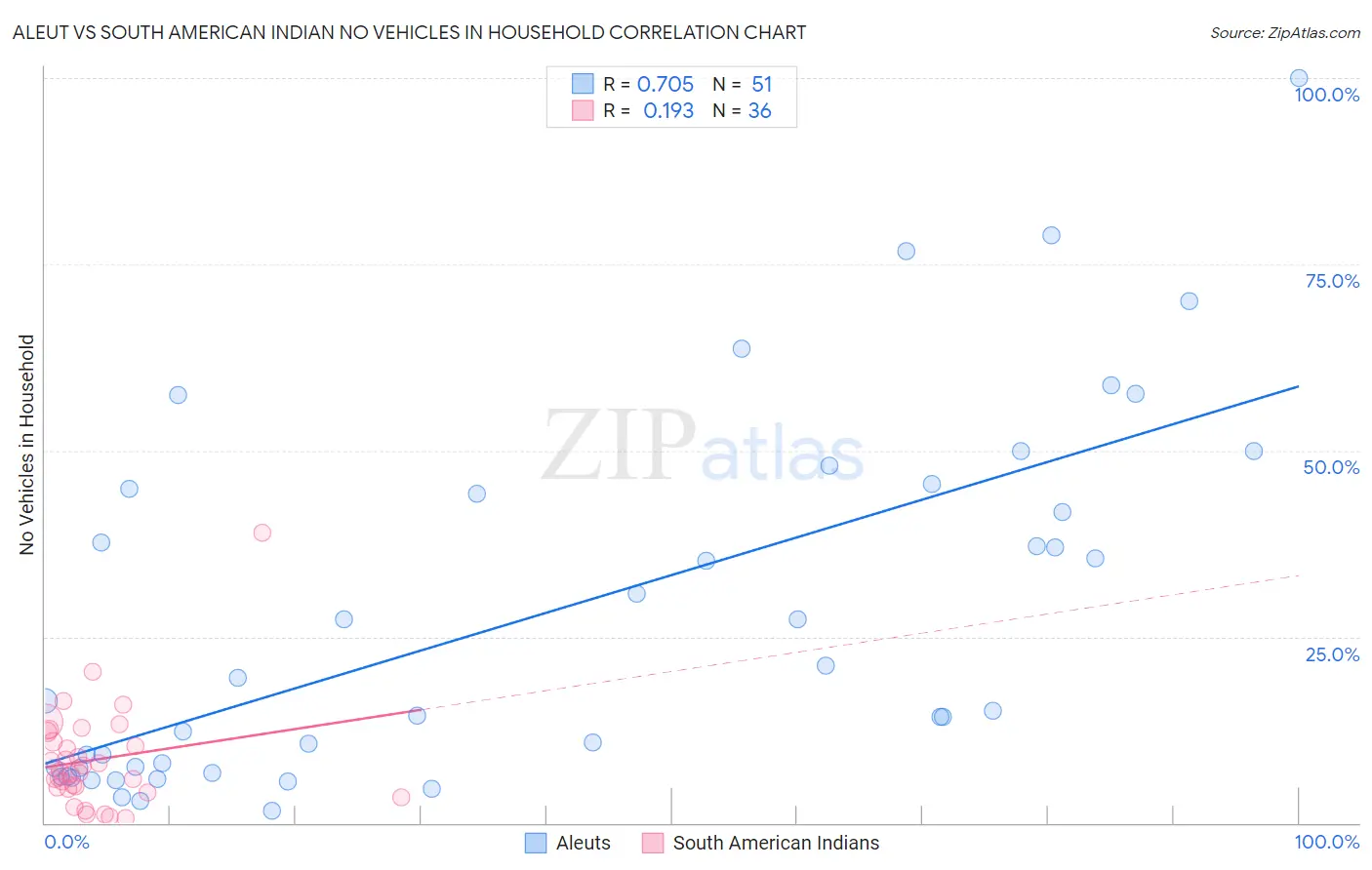 Aleut vs South American Indian No Vehicles in Household