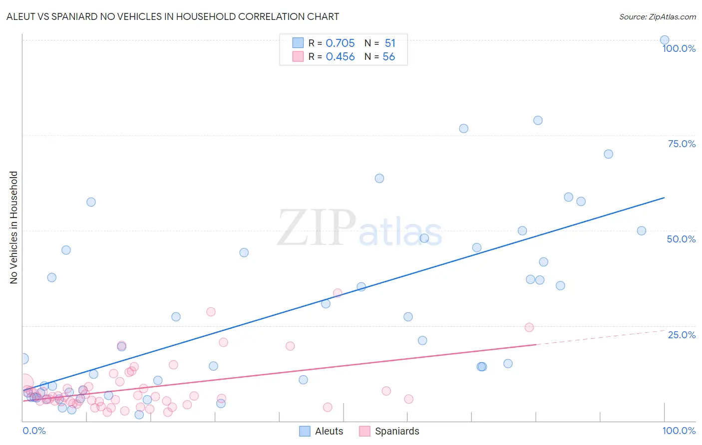 Aleut vs Spaniard No Vehicles in Household