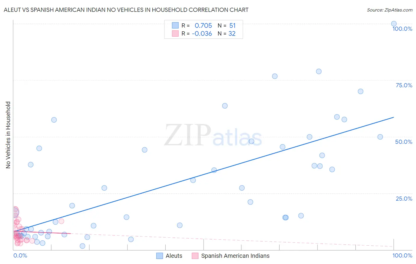 Aleut vs Spanish American Indian No Vehicles in Household