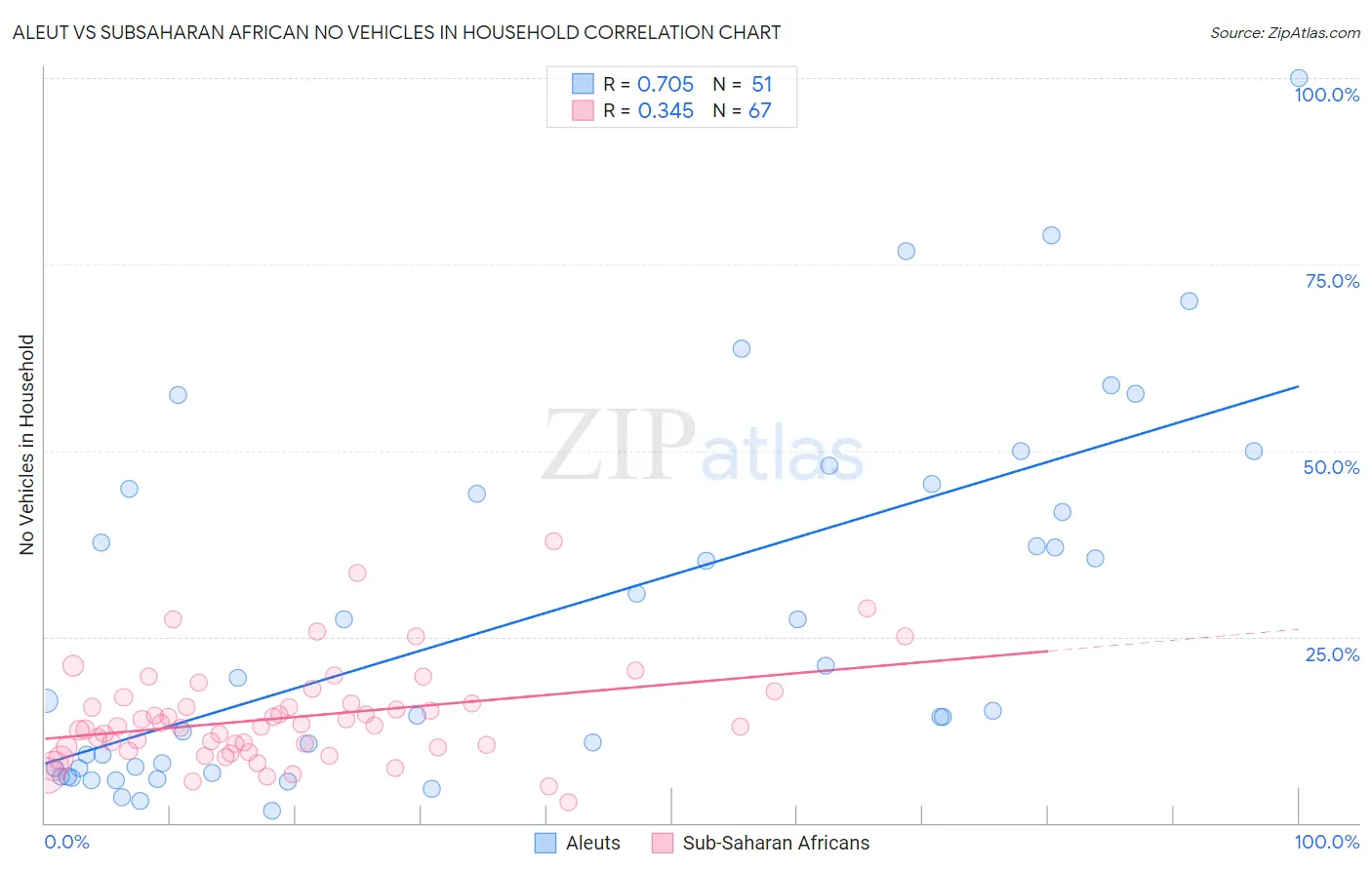 Aleut vs Subsaharan African No Vehicles in Household