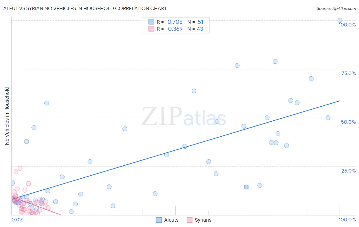 Aleut vs Syrian No Vehicles in Household