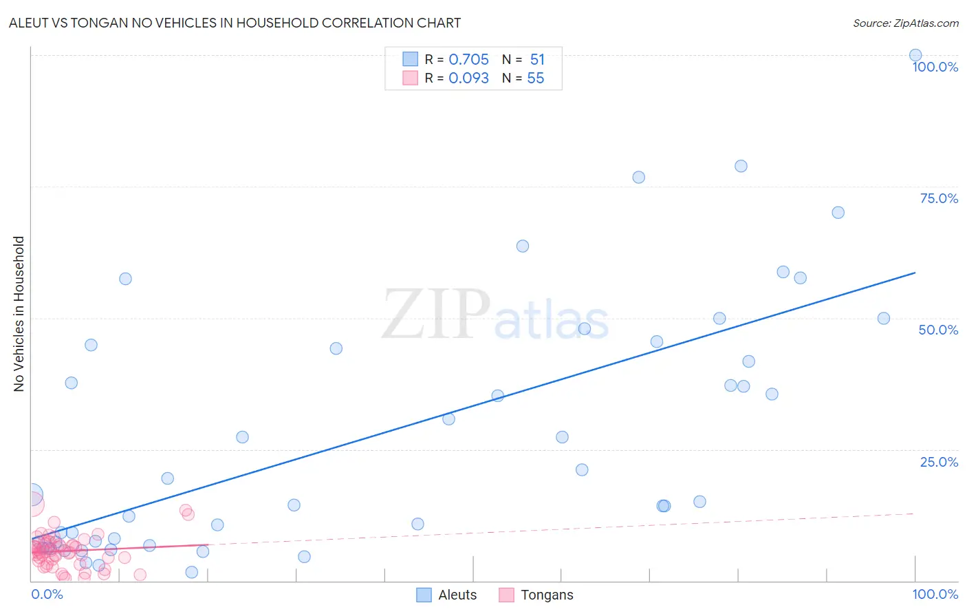 Aleut vs Tongan No Vehicles in Household